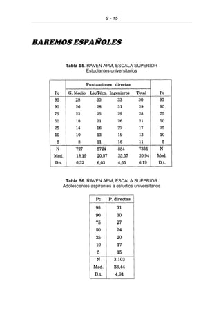 S - 15
BAREMOS ESPAÑOLES
Tabla S5. RAVEN APM, ESCALA SUPERIOR
Estudiantes universitarios
Tabla S6. RAVEN APM, ESCALA SUPERIOR
Adolescentes aspirantes a estudios universitarios
 