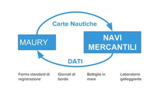 MAURY
NAVI
MERCANTILI
Carte Nautiche
DATI
Forma standard di
registrazione
Giornali di
bordo
Bottiglie in
mare
Laboratorio
galleggiante
 