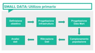 SMALL DATA: Utilizzo primario
Definizione
obiettivo
Progettazione
infrastruttura
Progettazione
Data Mart
Campionamento
popolazione
Rilevazione
Dati
Analisi
dati
 