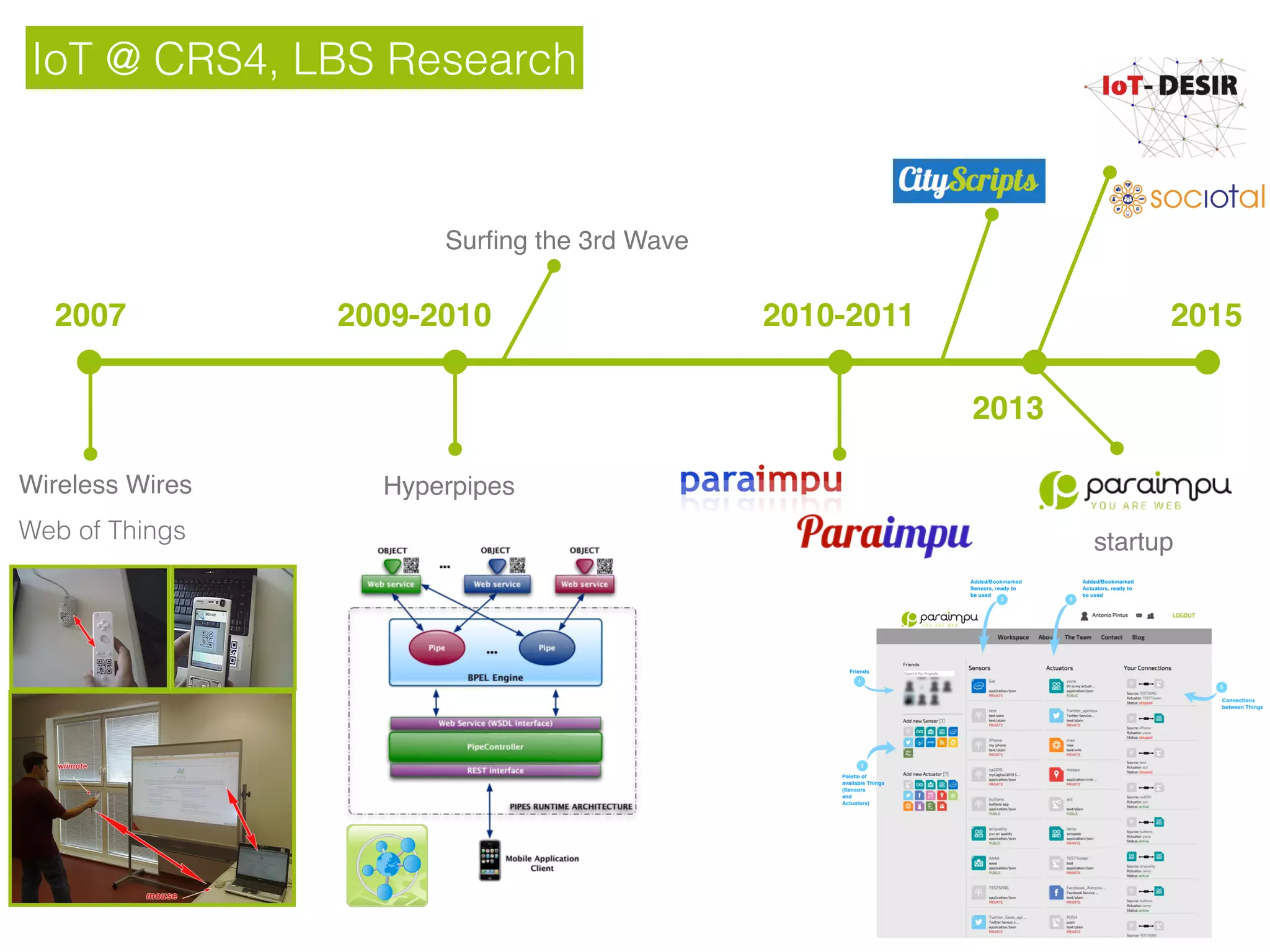 IoT @ CRS4, LBS Research
2007
Wireless Wires
Web of Things
2009-2010
Hyperpipes
Surﬁng the 3rd Wave
2010-2011
2013
2015
startup
 