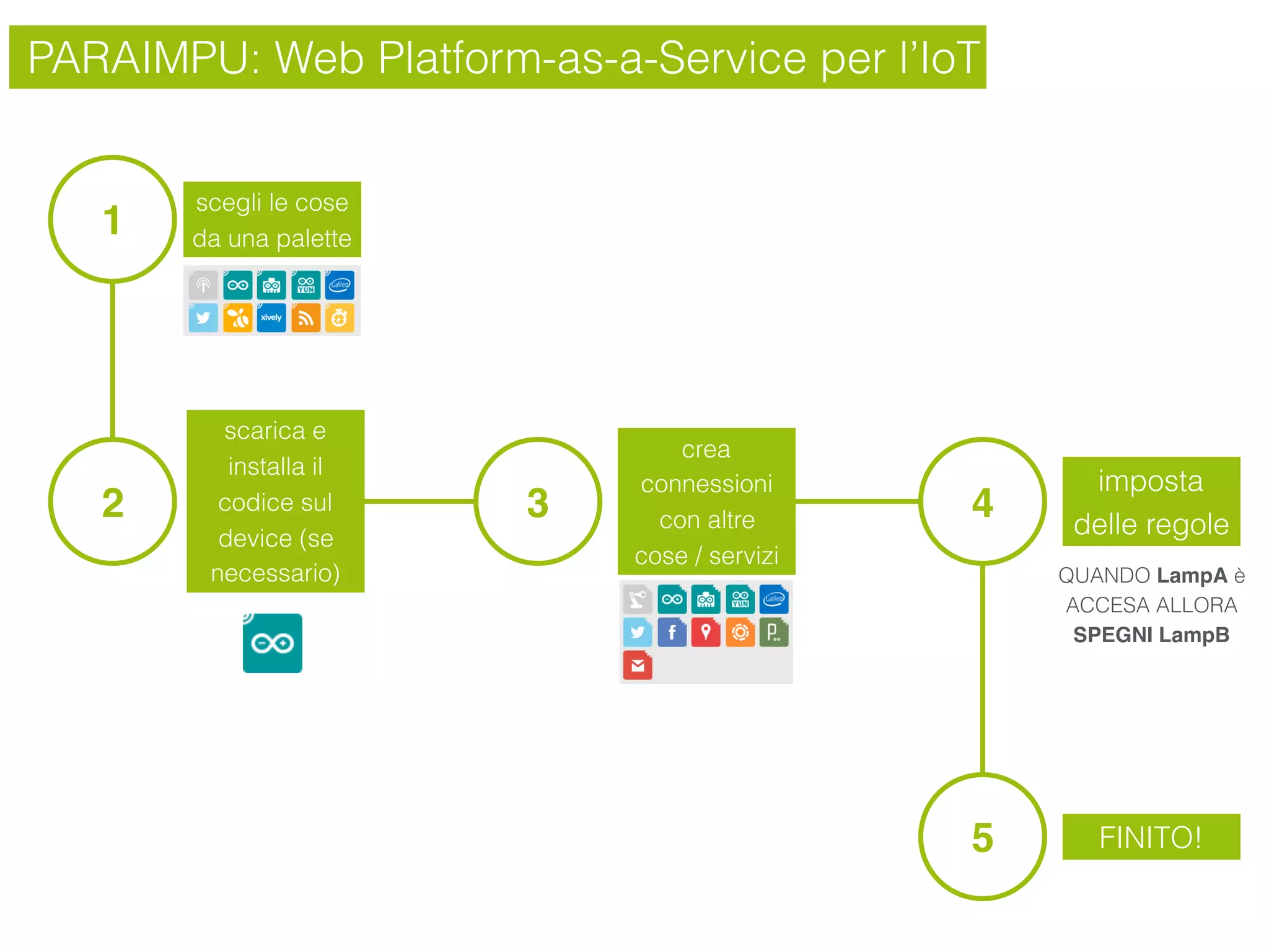 PARAIMPU: Web Platform-as-a-Service per l’IoT
QUANDO LampA è
ACCESA ALLORA
SPEGNI LampB
scegli le cose
da una palette
1
scarica e
installa il
codice sul
device (se
necessario)
2
crea
connessioni
con altre
cose / servizi
3
imposta
delle regole
4
FINITO!5
 