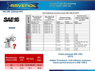 Neufassung SAE J300
(2015)
SAE
Leichtlauf-
klassen
HTHS
min
KV min KV max
20 2.6 5.66,9 <9.3
16 2.3 6.1 <8.2
Die Ziffer 16 wurde gewählt, um eine
Verwechslung von Ölen dieser Viskosität mit SAE
15W-X zu vermeiden.
Anmerkungen zur Tabelle:
Новая редакция SAE J300
(2015)
Цифра 16 выбрана, чтоб избежать путаницы
масел данной вязкости и SAE 15W-X.
Маловязкие
классы SAE
HTHS
min
KV min
KV
max
20 2.6 5.66,9 <9.3
16 2.3 6.1 <8.2
SAE J300: редакция 2015
Классификация моторных масел SAE J300 (01-2015)
КлассSAE
Макс. вязкость при
проворачивании
для низкой
температуры (ССS)
Макс. вязкость при
прокачивании для
низкой
температуры (MRV)
Кинематическая
вязкость при 100°С
Кинематическая
вязкость при высокой
скорости сдвига HTHS
при 150°С
 