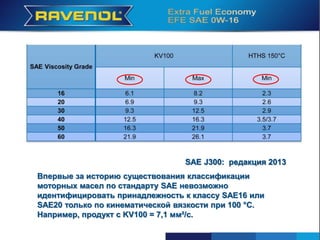 SAE J300: редакция 2013
Впервые за историю существования классификации
моторных масел по стандарту SAE невозможно
идентифицировать принадлежность к классу SAE16 или
SAE20 только по кинематической вязкости при 100 °С.
Например, продукт с KV100 = 7,1 мм²/с.
 