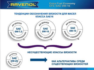 SAE
0W-7.5
SAE
0W-10
SAE
0W-15
SAE
0W-20
ТЕНДЕНЦИИ ОБОЗНАЧЕНИЯ ВЯЗКОСТИ ДЛЯ МАСЕЛ
КЛАССА SAE16
SAE
0W-7,5
SAE
0W-10
SAE
0W-15
НЕСУЩЕСТВУЮЩИЕ КЛАССЫ ВЯЗКОСТИ
SAE
0W-20 КАК АЛЬТЕРНАТИВА СРЕДИ
СУЩЕСТВУЮЩИХ ВЯЗКОСТЕЙ
 