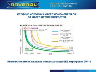 ОТЛИЧИЕ МОТОРНЫХ МАСЕЛ HONDA GREEN OIL
ОТ МАСЕЛ ДРУГИХ ВЯЗКОСТЕЙ
Низковязкие масла на рынке моторных масел БЕЗ маркировки 0W-16
 