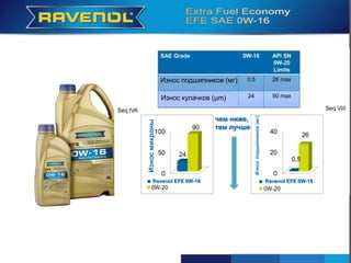 Verschleiß der Lager (mg)
Verschleiß der Nocken (μm)
VerschleißinMikron
Ravenol EFE 0W-16 Ravenol EFE 0W-16
VerschleißderLager(mg)
je niedriger,
desto besser
Износ подшипников (мг)
Износ кулачков (μm)
Износмикроны
Ravenol EFE 0W-16 Ravenol EFE 0W-16
чем ниже,
тем лучше
Износподшипников(мг)
 