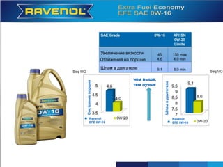 Ravenol EFE 0W-16Ravenol
EFE 0W-16
Ravenol
EFE 0W-16
Vergrößerung der Viskosität,
Ablagerungen auf dem Kolben
Schlamm im Motor
SchlammimMotor
ZustanddesKolbens
je höher,
desto besser
Увеличение вязкости
Отложения на поршне
Шлам в двигателе
Состояниепоршня
чем выше,
тем лучше
Шламвдвигателе
Ravenol
EFE 0W-16
Ravenol
EFE 0W-16
 