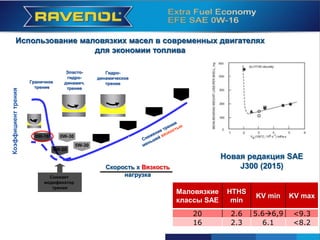 Mono
Grade
15W-40
10W-30
Geschwindigkeit x Viskosität
Belastung
senkt den
Reibungs-
modifikator
0W-20
5W-30
0W-300W-16
SAE
Leichtlauf-
klassen
HTHS
min
KV min
KV
max
20 2.6 5.66,9 <9.3
16 2.3 6.1 <8.2
Использование маловязких масел в современных двигателях
для экономии топлива
Mono
Grade
20W-50
15W-40
10W-30
Скорость x Вязкость
нагрузка
Коэффициенттрения
Граничное
трение
Эласто-
гидро-
динамич.
трение
Гидро-
динамическое
трение
Снижает
модификатор
трения
0W-20
5W-30
0W-300W-16
Новая редакция SAE
J300 (2015)
Маловязкие
классы SAE
HTHS
min
KV min KV max
20 2.6 5.66,9 <9.3
16 2.3 6.1 <8.2
 