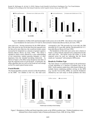 Kunda, M., McGreggor, K., & Goel, A. (2010). Taking a Look (Literally!) at the Raven’s Intelligence Test: Two Visual Solution
Strategies. In Proceedings of the 32nd Annual Conference of the Cognitive Science Society, pp. 1691-1696.




      Figure 2: Breakdown of affine (left) and fractal (right) results across sets in the SPM. Also shown is the expected
         score breakdown for total scores of 35 and 32, from normative human data (Raven, Raven, & Court, 1998).
same total score. Scoring instructions for the SPM indicate           corresponds to the 75th percentile for 8-year-olds, the 50th
that, if the score for any set deviates from the expected score       percentile for 9½-year-olds, and the 25th percentile for 11½-
for that set by more than two, the overall test results cannot        year-olds (Raven, Raven, & Court 1998).
necessarily be interpreted as a measure of general cognitive            The breakdown of this total score across sets is shown in
function (Raven, Raven, & Court, 1998). This check is                 Figure 2, along with the expected score composition for this
intended to detect scores affected by a poor understanding            same total score. The fractal scores fall within ±2 of the
of test instructions, random guessing strategies, or other            expected scores for each set, indicating that the fractal
departures from the intended test-taking framework. As                results are “consistent” with normative SPM scores.
shown in Figure 2, the affine scores deviate by more than ±2
from the expected scores on sets B and D. In particular, the          Results by Problem Type
affine algorithm does too well on Set B and not well enough           The final analysis we performed looked at the performance
on Set D to match typical human norms.                                of both algorithms as a function of problem type on the
                                                                      SPM. Factor-analytic studies have often found evidence for
Fractal Results                                                       multiple factors underlying problem solving on the SPM
The fractal algorithm correctly solved 32 of the 60 problems          (e.g. van Der Ven & Ellis, 2000); we used the breakdown
on the SPM. For children in the U.S., this total score                obtained by one such study to divide problems into those




    Figure 3: Breakdown of affine and fractal algorithm results on the SPM by problem type. Problem breakdowns were
                 obtained from a factor-analytic study of human performance (Lynn, Allik, & Irving, 2004).


                                                                  1695
 