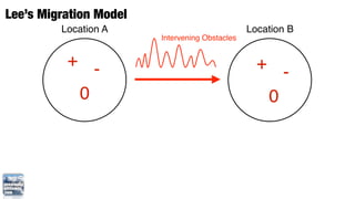 Lee’s Migration Model
         Location A                             Location B
                        Intervening Obstacles


          + -                                     + -
           0                                       0
 