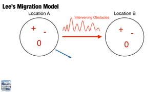 Lee’s Migration Model
         Location A                             Location B
                        Intervening Obstacles


          + -                                     + -
           0                                       0
 