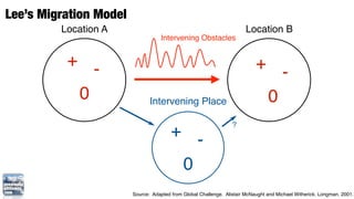 Lee’s Migration Model
         Location A                                                     Location B
                                    Intervening Obstacles


          + -                                                               + -
           0                   Intervening Place                             0
                                                                  ?
                                        + -
                                         0
                        Source: Adapted from Global Challenge. Alistair McNaught and Michael Witherick. Longman. 2001.
 