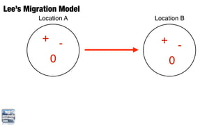 Lee’s Migration Model
         Location A     Location B


          + -             + -
           0               0
 
