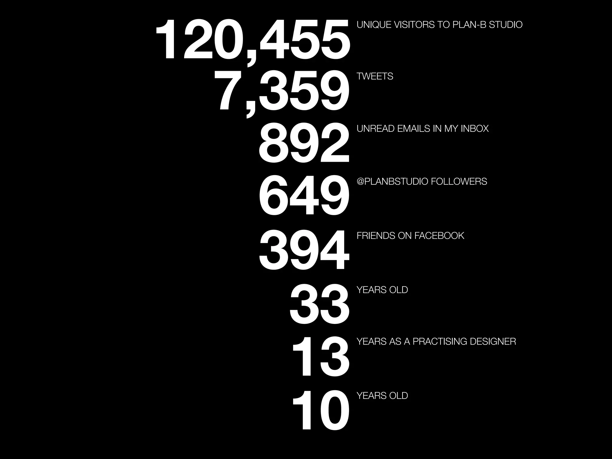UNIQUE VISITORS TO PLAN-B STUDIO


120,455
  7,359
          TWEETS




          UNREAD EMAILS IN MY INBOX


    892
    649
          @PLANBSTUDIO FOLLOWERS




          FRIENDS ON FACEBOOK


    394   YEARS OLD


     33   YEARS AS A PRACTISING DESIGNER


     13   YEARS OLD


     10
 