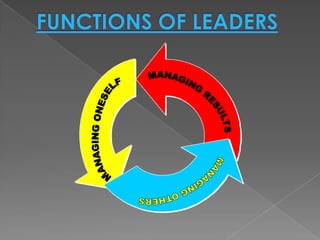 FUNCTIONS OF LEADERSMANAGING RESULTSMANAGING ONESELFMANAGING OTHERS