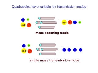 mass scanning mode
m1m3m4 m2
m3
m1
m4
m2
single mass transmission mode
m2 m2 m2 m2
m3
m1
m4
m2
Quadrupoles have variable ion transmission modes
 
