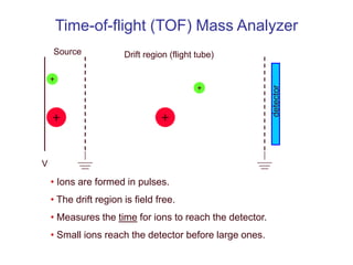 Time-of-flight (TOF) Mass Analyzer
+
+
+
+
Source Drift region (flight tube)
detector
V
• Ions are formed in pulses.
• The drift region is field free.
• Measures the time for ions to reach the detector.
• Small ions reach the detector before large ones.
 