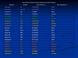 Exact Masses of Some Common Elements and Their Isotopes:
Element Symbol Exact Mass (u) Rel. Abundance %
Hydrogen 1H 1.007825037 100.0
Deuterium 2H or D 2.014101787 0.015
Carbon 12 12C 12.00000 100.0
Carbon 13 13C 13.003354 1.11223
Nitrogen 14 14N 14.003074 100.0
Nitrogen 15 15N 15.00011 0.36734
Oxygen 16 16O 15.99491464 100.0
Oxygen 17 17O 16.9991306 0.03809
Oxygen 18 18O 17.99915939 0.20048
Fluorine 19F 18.998405 100.0
Sodium 23Na 22.9897697 100.0
Silicon 28 28Si 27.9769284 92.23
Silicon 29 29Si 28.9764964 5.0634
Silicon 30 30Si 29.9737717 3.3612
Phosphorus 31P 30.9737634 100.0
Sulfur 32 32S 31.972074 100.0
Sulfur 33 33S 32.9707 0.78931
Sulfur 34 34S 33.96938 4.43065
Sulfur 36 36S 35.96676 0.02105
Chlorine 35 35Cl 34.968854 100.0
Chlorine 37 37Cl 36.965896 31.97836
 