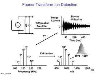 132
Differential
Amplifier
FT
100 150 200 250
Frequency (kHz)
7+
8+
10+
11+
12+
9+
600 1000 1400 1800
12+
11+
10+
9+
8+
7+
m/z
Calibration
0
80 240 400
Time (ms)
Image
Current
Bovine
Ubiquitin
10721071
Fourier Transform Ion Detection
A.G. Marshall
 