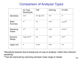 134
Comparison of Analyzer Types
Ion Trap/
Quadrupole
TOF OrbiTrap FT-ICR
Sensitivity +++ ++* to +++ ++* +*
Mass
Accuracy
+** ++ +++ +++**
Resolving
Power
+** ++ +++ ++++**
Dynamic
Range
+ to +++** ++ +++ ++**
Upper m/z + ++++ +++ ++
*Sensitivity lowered due to losing ions on way to analyzer, rather than inherent
sensitivity.
**Can be improved by scanning narrower mass range or slower.
 