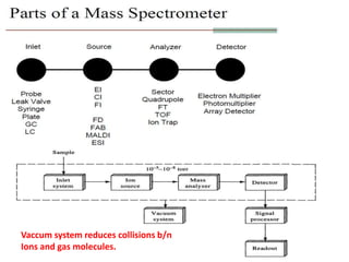 Vaccum system reduces collisions b/n
Ions and gas molecules.
 