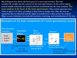 Mass Sor
Illustration of the basic components of a mass spectrometry system.
Solid
• Liquid
• Vapor
Ionization
Source
Mass
Analzyer
Detector
Inlet
Form ions
charged molecules
selected
ions
Data
System
Sort or separates
ions by M/Z
When ions strike
Detector it Detect ions
Block diagram that shows the basic parts of a mass spectrometer. The inlet
transfers the sample into the vacuum of the mass spectrometer. In the source region,
neutral sample molecules are ionized and then accelerated into the mass analyzer. The
mass analyzer is the heart of the mass spectrometer. This section separates ions,
either in space or in time, according to their mass to charge ratio. After the ions are
separated, they are detected and the signal is transferred to a data system for analysis.
High vacuum minimizes ion-molecule reactions, scattering, and neutralization of the ions.
Neutral sample
molecules
 