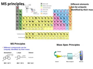 Different elements
can be uniquely
identified by their mass
MS principles
 