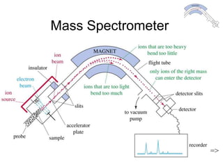 Chapter 12 30
Mass Spectrometer
=>
 
