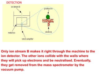 DETECTION
Only ion stream B makes it right through the machine to the
ion detector. The other ions collide with the walls where
they will pick up electrons and be neutralised. Eventually,
they get removed from the mass spectrometer by the
vacuum pump.
 