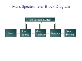 Inlet
Ion
source
Mass
Analyzer Detector
Data
System
High Vacuum System
Mass Spectrometer Block Diagram
 