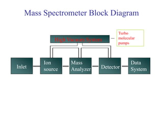 Inlet
Ion
source
Mass
Analyzer Detector
Data
System
High Vacuum System
Mass Spectrometer Block Diagram
Turbo
molecular
pumps
 