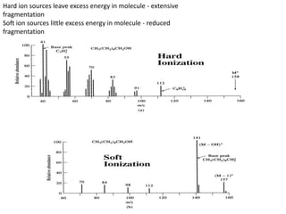 Hard ion sources leave excess energy in molecule - extensive
fragmentation
Soft ion sources little excess energy in molecule - reduced
fragmentation
 