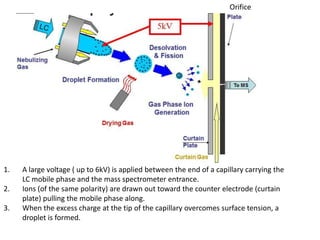 Orifice
1. A large voltage ( up to 6kV) is applied between the end of a capillary carrying the
LC mobile phase and the mass spectrometer entrance.
2. Ions (of the same polarity) are drawn out toward the counter electrode (curtain
plate) pulling the mobile phase along.
3. When the excess charge at the tip of the capillary overcomes surface tension, a
droplet is formed.
 