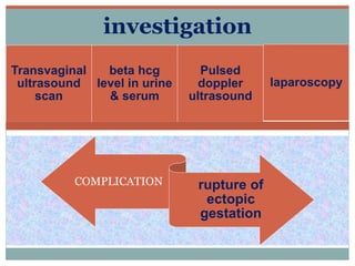 investigation
Transvaginal
ultrasound
scan
beta hcg
level in urine
& serum
Pulsed
doppler
ultrasound
laparoscopy
COMPLICATION rupture of
ectopic
gestation
 