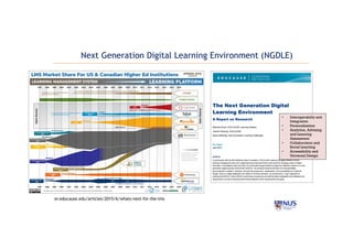 Next Generation Digital Learning Environment (NGDLE)
er.educause.edu/articles/2015/6/whats-next-for-the-lms
• Interoperabilty and
Integration
• Personalisation
• Analytics, Advising
and Learning
Assessment
• Collaboration and
Social Learning
• Accessibility and
Universal Design
 