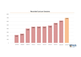 0
1000
2000
3000
4000
5000
6000
7000
8000
Recorded Lecture Sessions
2007/08 2008/09 2009/10 2010/11 2011/12 2012/13 2013/14 2014/15 2015/16 2016/17
7,031
6,271
2,293
5,623
4,905
2,653
4,089
4,583 4,643 4,672
 