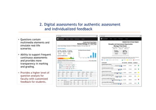 • Questions contain
multimedia elements and
simulate real-life
scenarios.
• Ability to support frequent
continuous assessments
and provides more
transparency in marking
and grading.
• Provides a higher level of
question analysis for
faculty with customized
feedback for students.
2. Digital assessments for authentic assessment
and individualized feedback
 