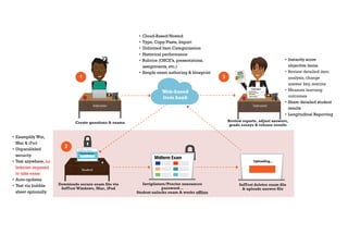 Instructor
1
2
Downloads secure exam file via
SofTest Windows, Mac, iPad
Create questions & exams
1
Invigilators/Proctor announces
password…
Student unlocks exam & works offline
SofTest deletes exam file
& uploads answer file
Uploading…
Review reports, adjust answers,
grade essays & release results
3
Web-based
item bank
Student *******
*
Instructor
• Instantly score
objective items
• Review detailed item
analysis, change
answer key, rescore
• Measure learning
outcomes
• Share detailed student
results
• Longitudinal Reporting
• Cloud-Based/Hosted
• Type, Copy/Paste, Import
• Unlimited Item Categorization
• Historical performance
• Rubrics (OSCE’s, presentations,
assignments, etc.)
• Simple exam authoring & blueprint
• Examplify Win,
Mac & iPad
• Unparalleled
security
• Test anywhere, no
Internet required
to take exam
• Auto-updates
• Test via bubble
sheet optionally
 