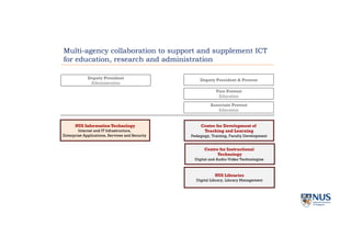 NUS Libraries
Digital Library, Library Management
NUS Information Technology
Internet and IT Infrastructure,
Enterprise Applications, Services and Security
Centre for Instructional
Technology
Digital and Audio-Video Technologies
Centre for Development of
Teaching and Learning
Pedagogy, Training, Faculty Development
Multi-agency collaboration to support and supplement ICT
for education, research and administration
Deputy President & Provost
Vice Provost
Education
Associate Provost
Education
Deputy President
Administration
 