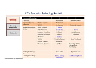 Educational Technology 1 2
Courseware Development Hosting (K:Drive)
Support for Teaching
Pedagogies
Blended Learning Development
MOOCs Development Hosting @ Coursera
Software and Managed
Services
Screen Recording Camtasia
Video Animation VideoScribe Binumi
Interactive PowerPoint OfficeMix Adobe Presenter
Plagiarism Prevention Turnitin iThenticate
Mind Map Mindomo
Web 2.0 Wiki (Confluence) Blog (WordPress)
Lifelong Learning Lynda.com
Classroom Response Clickers • Archipelago (WiFi)
• Peer Questions
(WiFi/SMS)
Teaching Facilities @
UT
Audio-Video Equipment Loan
Learning Space Design Active Learning
Classrooms
Self-Recording Rooms
CIT’s Education Technology Portfolio
1. Horizon Scanning and Benchmarking
Multimedia
Learning
Infrastructure
Educational
Technology
 