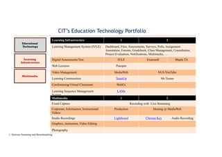 1. Horizon Scanning and Benchmarking
Multimedia
Learning
Infrastructure
Educational
Technology
Learning Infrastructure 1 2
Learning Management System (IVLE) Dashboard, Files, Assessments, Surveys, Polls, Assignment
Annotation, Forums, Gradebook, Class Management, Consultation,
Project Evaluation, Notifications, Multimedia, …
Digital Assessments/Test IVLE Examsoft Maple TA
Web Lectures Panopto
Video Management MediaWeb NUS YouTube
Learning Communities TeamUp Ms Teams
Conferencing/Virtual Classroom WebEx
Learning Sequence Management
System
LAMs
CIT’s Education Technology Portfolio
Multimedia 1 2
Event Capture Recording with Live Streaming
Corporate, Information, Instructional
Videos
Production Hosting @ MediaWeb
Studio Recordings Lightboard Chroma Key Audio Recording
Graphics, Animation, Video Editing
Photography
 
