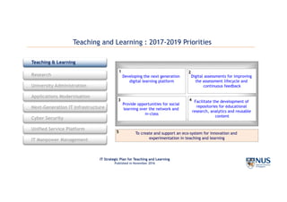 IT Strategic Plan for Teaching and Learning
Published in November 2016
Teaching & Learning
Research
University Administration
Applications Modernisation
Next-Generation IT Infrastructure
Cyber Security
Unified Service Platform
IT Manpower Management
Teaching and Learning : 2017-2019 Priorities
To create and support an eco-system for innovation and
experimentation in teaching and learning
Developing the next generation
digital learning platform
Facilitate the development of
repositories for educational
research, analytics and reusable
content
Digital assessments for improving
the assessment lifecycle and
continuous feedback
Provide opportunities for social
learning over the network and
in-class
1 2
3 4
5
 