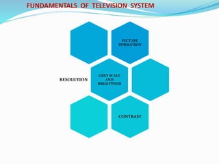 FUNDAMENTALS OF TELEVISION SYSTEM
PICTURE
FORMATION
GREY SCALE
AND
BRIGHTNESS
RESOLUTION
CONTRAST
 