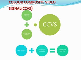 COLOUR COMPOSITE VIDEO
SIGNAL(CCVS)
SYNC PULSES BLANKING
SIGNALS
ADDITIONAL
SIGNALS
SCANNING
SIGNAL
ADDITIONAL
SIGNALS
CCVS
 