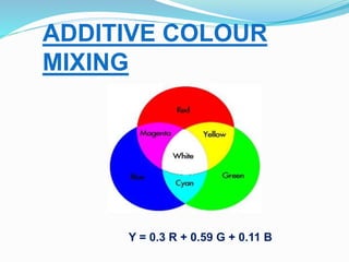ADDITIVE COLOUR
MIXING
Y = 0.3 R + 0.59 G + 0.11 B
 