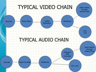 TYPICAL VIDEO CHAIN
TYPICAL AUDIO CHAIN
DistributorVision Mixer LOGO
Generator
Earth station
through
Optical Fiber
STL
Link
Sources
DistributorAudio Console
Analog to
AES
Converter
Earth station
through
Optical Fiber
Sources
STL Link
 