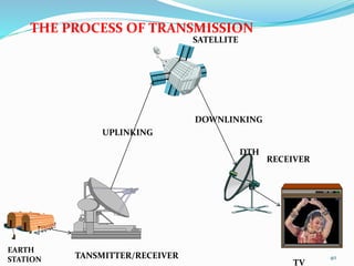 EARTH
STATION TANSMITTER/RECEIVER
SATELLITE
DTH
RECEIVER
TV
UPLINKING
DOWNLINKING
THE PROCESS OF TRANSMISSION
40
 