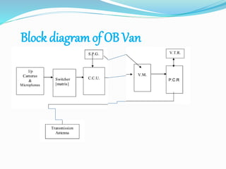 Block diagram of OB Van
45
 