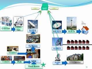 54
T V STUDIO PCR
Tx Room
MSR
Tx E/S
DTH Service
O B Van
DSNG
Van
Rx cable TV
Rx E/S H P Tx
Rx dish
TV
DD Archives
SAT
Feed Room
 