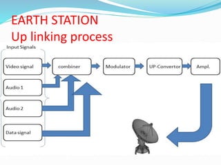 EARTH STATION
Up linking process
 